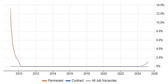 Job vacancy trend for SDLC in East Ayrshire Job vacancy trend for SDLC in East Ayrshire