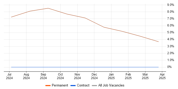 Job vacancy trend for Senior Manager in East Ayrshire Job vacancy trend for Senior Manager in East Ayrshire