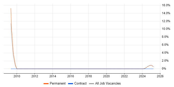 Job vacancy trend for Senior Software Engineer in East Ayrshire Job vacancy trend for Senior Software Engineer in East Ayrshire