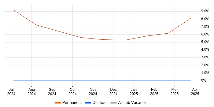 Job vacancy trend for Senior Systems Engineer in East Ayrshire Job vacancy trend for Senior Systems Engineer in East Ayrshire