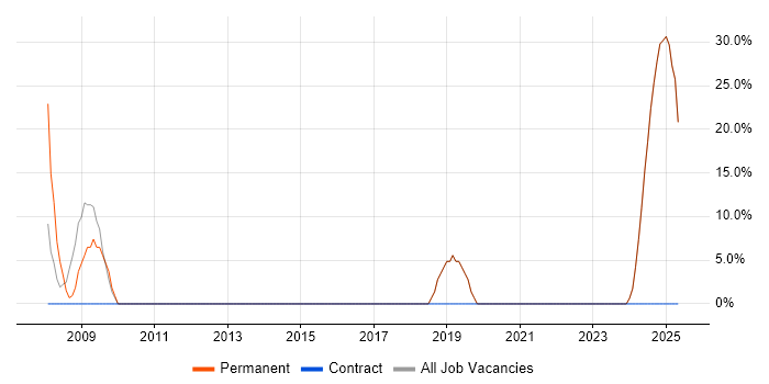 Job vacancy trend for Senior in East Ayrshire Job vacancy trend for Senior in East Ayrshire