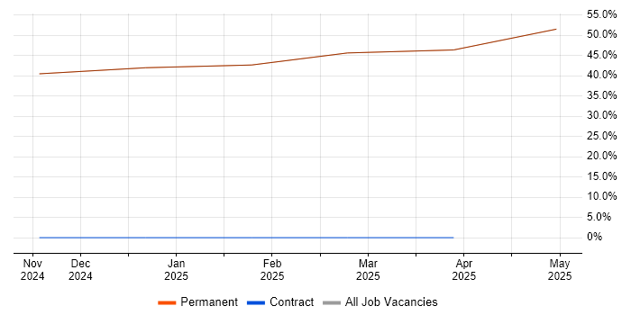 Job vacancy trend for Simulink in East Ayrshire Job vacancy trend for Simulink in East Ayrshire