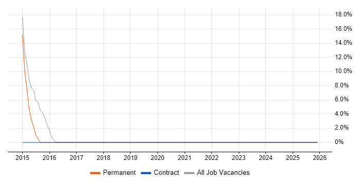 SLA job vacancy trend in East Ayrshire