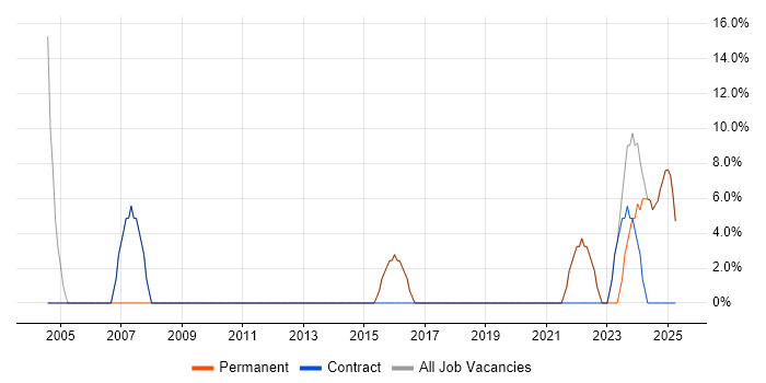 Job vacancy trend for Social Skills in East Ayrshire Job vacancy trend for Social Skills in East Ayrshire