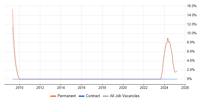 Job vacancy trend for Software Engineer in East Ayrshire Job vacancy trend for Software Engineer in East Ayrshire