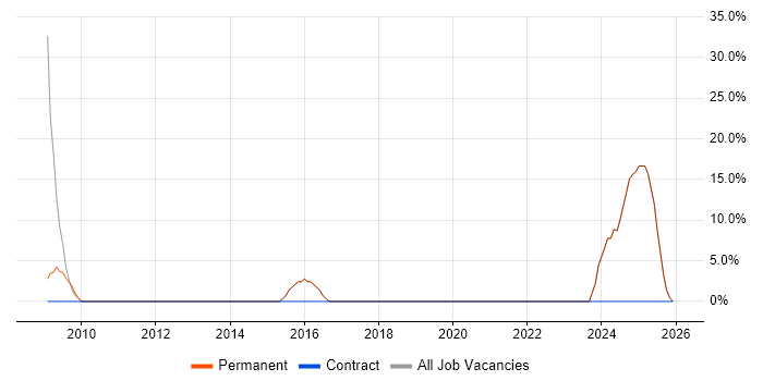 Software Engineering job vacancy trend in East Ayrshire