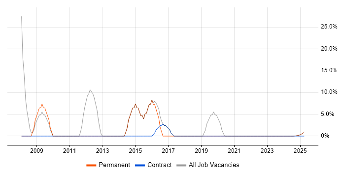 Job vacancy trend for SQL Server in East Ayrshire Job vacancy trend for SQL Server in East Ayrshire