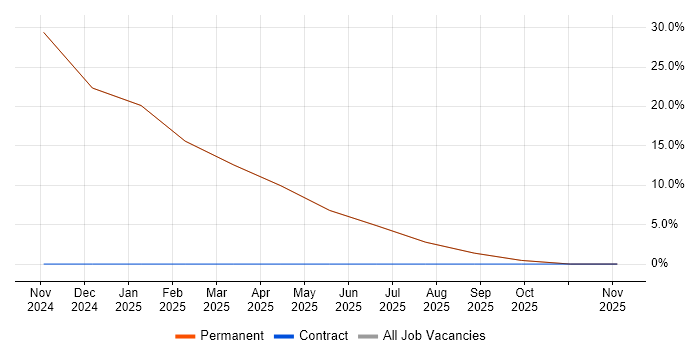 SysML job vacancy trend in East Ayrshire