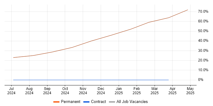 Job vacancy trend for Systems Engineer in East Ayrshire Job vacancy trend for Systems Engineer in East Ayrshire