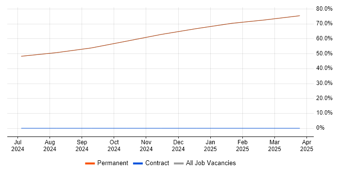 Job vacancy trend for Systems Engineering in East Ayrshire Job vacancy trend for Systems Engineering in East Ayrshire