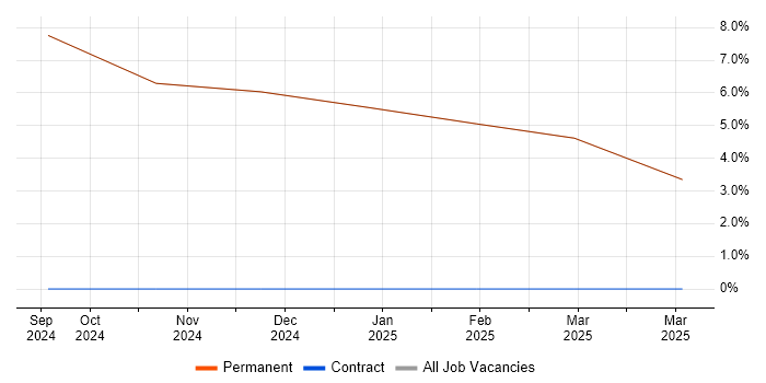Job vacancy trend for Teamcenter in East Ayrshire Job vacancy trend for Teamcenter in East Ayrshire