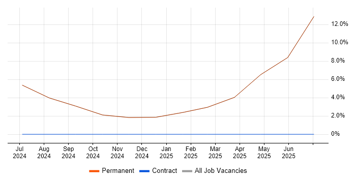 Job vacancy trend for Technical Leadership in East Ayrshire Job vacancy trend for Technical Leadership in East Ayrshire