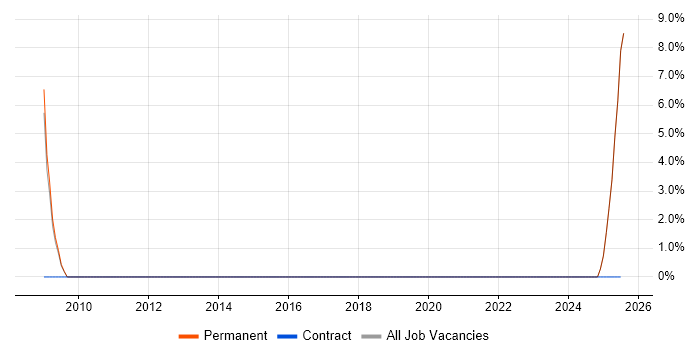 Job vacancy trend for Test Planning in East Ayrshire