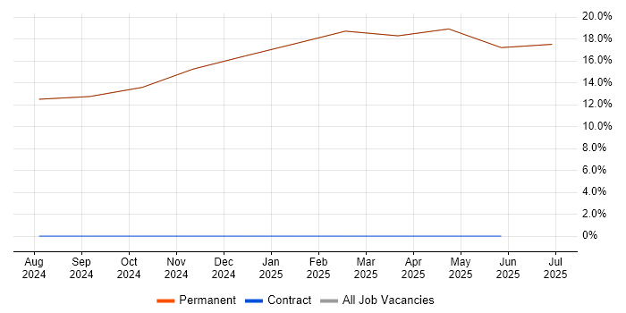 Job vacancy trend for UML in East Ayrshire Job vacancy trend for UML in East Ayrshire