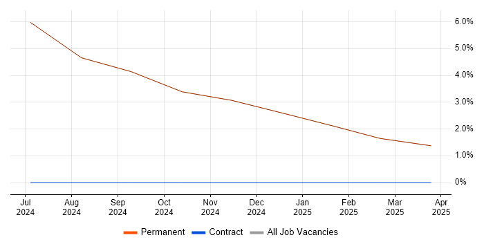 Job vacancy trend for Use Case in East Ayrshire Job vacancy trend for Use Case in East Ayrshire