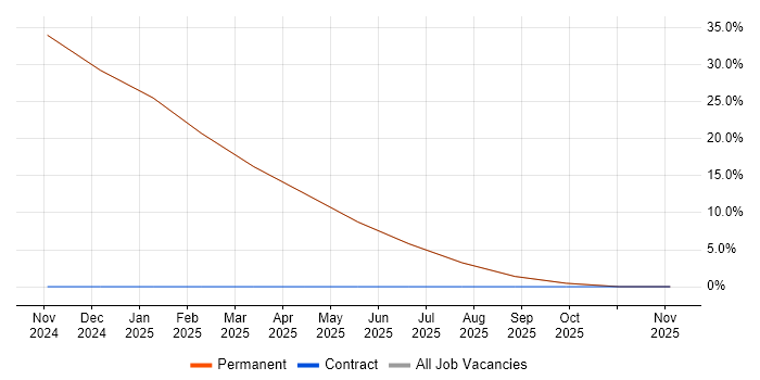 Verification and Validation job vacancy trend in East Ayrshire