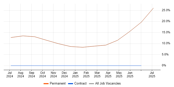 Job vacancy trend for Waterfall in East Ayrshire Job vacancy trend for Waterfall in East Ayrshire