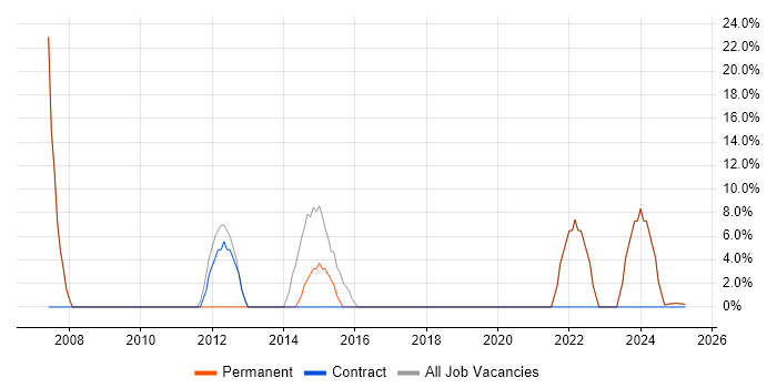 Job vacancy trend for Windows in East Ayrshire Job vacancy trend for Windows in East Ayrshire