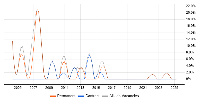 Job vacancy trend for Analyst in East Lothian Job vacancy trend for Analyst in East Lothian