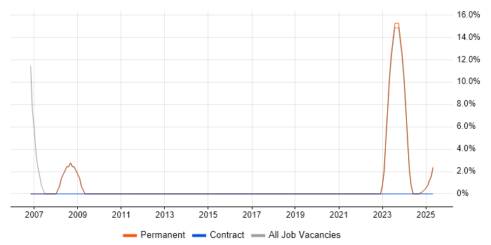 Job vacancy trend for Business Development in East Lothian