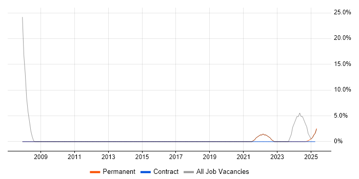 Job vacancy trend for Data Analysis in East Lothian