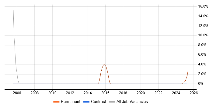 Job vacancy trend for Data Modelling in East Lothian