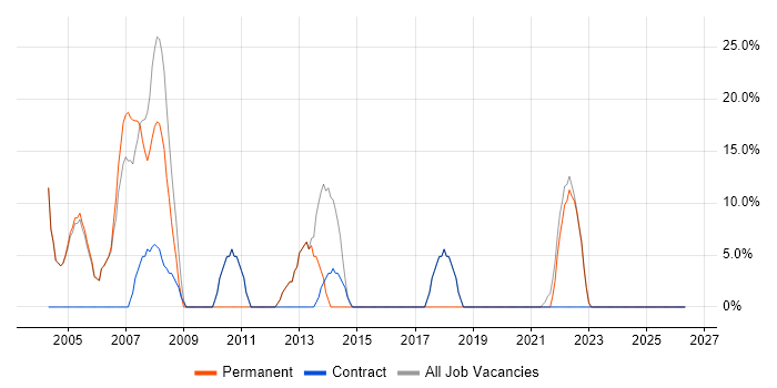 Degree job vacancy trend in East Lothian