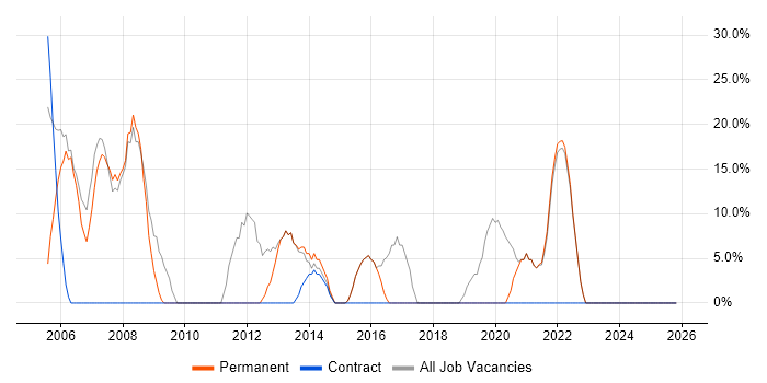 Developer job vacancy trend in East Lothian