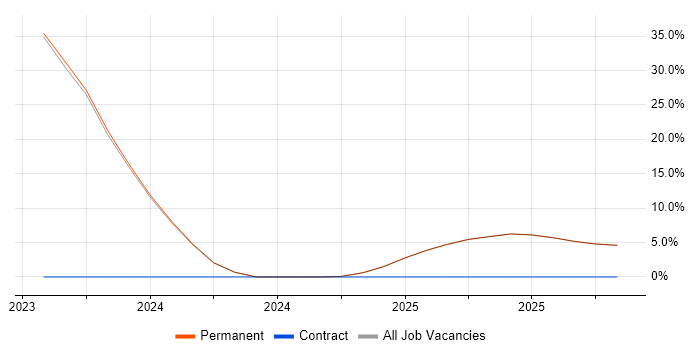 Development Manager job vacancy trend in East Lothian
