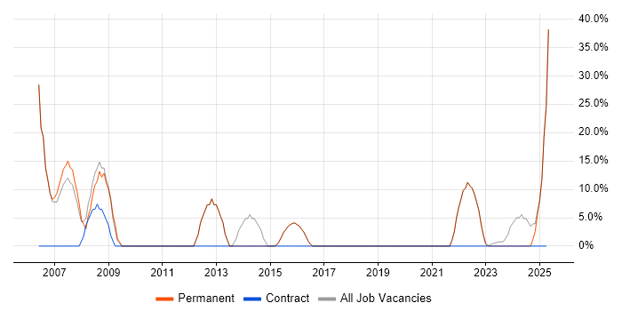 Job vacancy trend for Finance in East Lothian Job vacancy trend for Finance in East Lothian