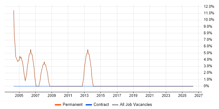 HND job vacancy trend in East Lothian