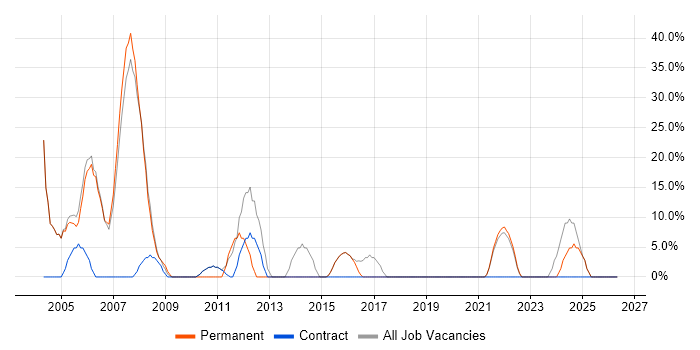 Microsoft job vacancy trend in East Lothian