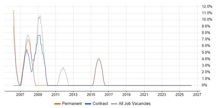 Microsoft Excel job vacancy trend in East Lothian