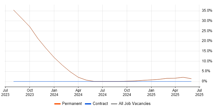 Job vacancy trend for Business Development Manager in Musselburgh Job vacancy trend for Business Development Manager in Musselburgh