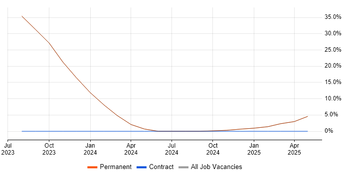 Job vacancy trend for Development Manager in Musselburgh Job vacancy trend for Development Manager in Musselburgh