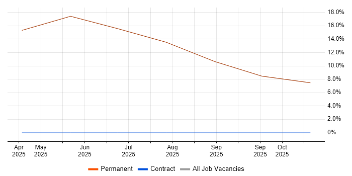 Manufacturing job vacancy trend in Musselburgh