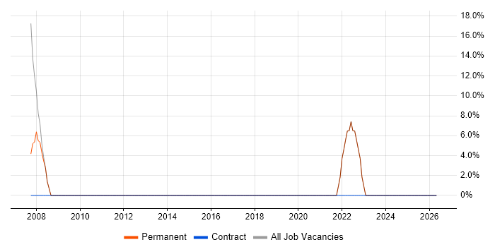 Social Skills job vacancy trend in Musselburgh