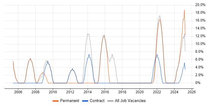 Job vacancy trend for Problem-Solving in East Lothian Job vacancy trend for Problem-Solving in East Lothian
