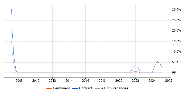 Job vacancy trend for Project Delivery in East Lothian