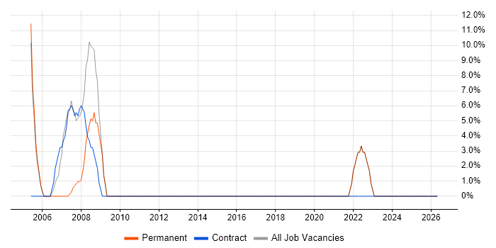 Project Management job vacancy trend in East Lothian