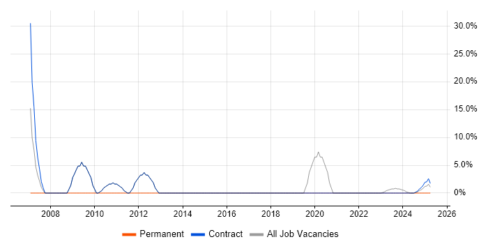 Job vacancy trend for Public Sector in East Lothian Job vacancy trend for Public Sector in East Lothian