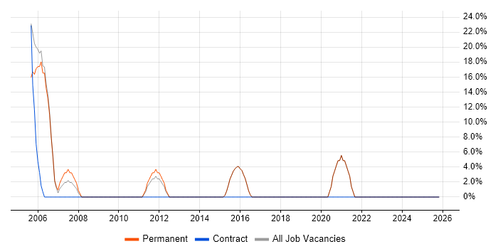 Senior Developer job vacancy trend in East Lothian