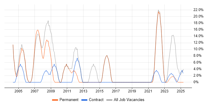 Job vacancy trend for Social Skills in East Lothian Job vacancy trend for Social Skills in East Lothian