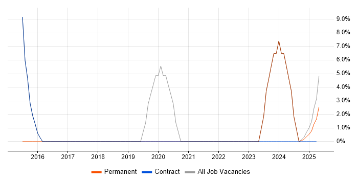 Job vacancy trend for Stakeholder Management in East Lothian
