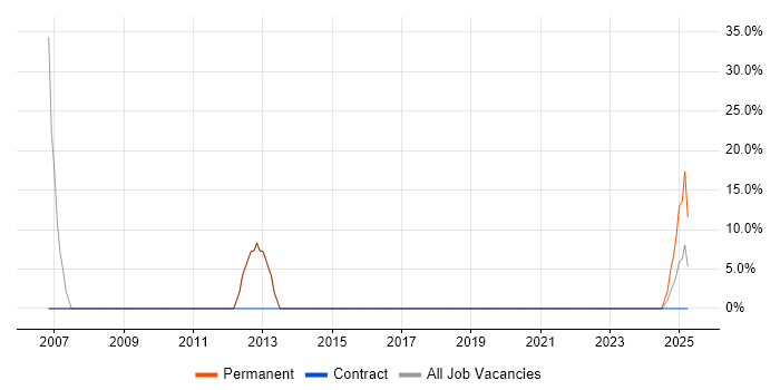 Job vacancy trend for Telecoms in East Lothian