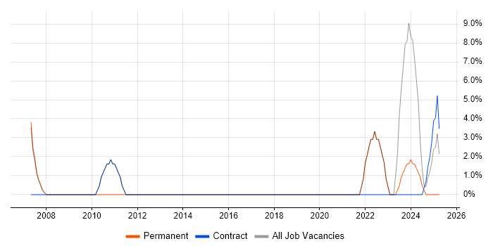 Job vacancy trend for Time Management in East Lothian Job vacancy trend for Time Management in East Lothian