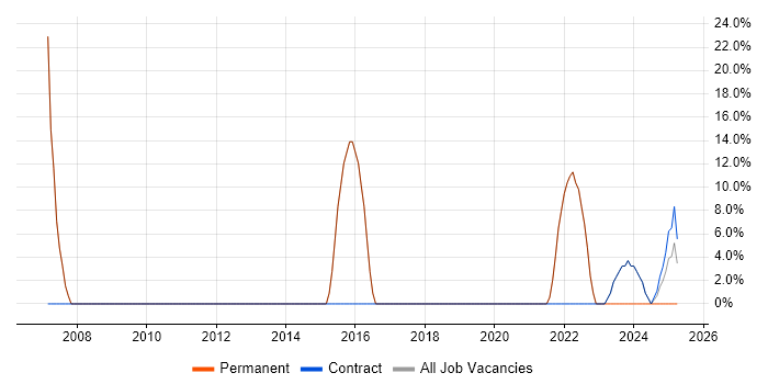 Job vacancy trend for Social Skills in Tranent Job vacancy trend for Social Skills in Tranent