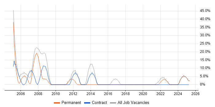 Job vacancy trend for Windows in East Lothian