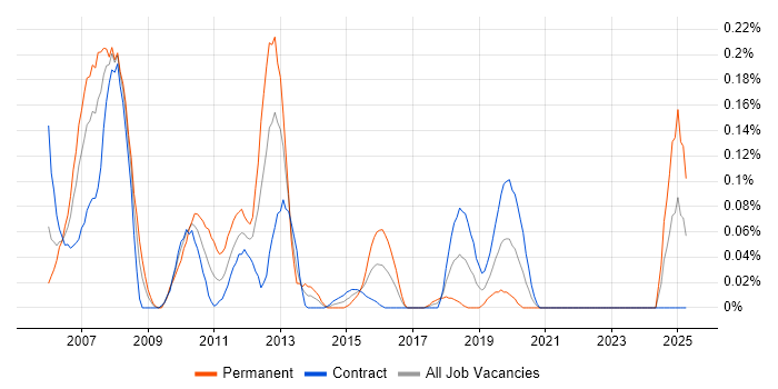 Job vacancy trend for Eclipse RCP in Scotland Job vacancy trend for Eclipse RCP in Scotland