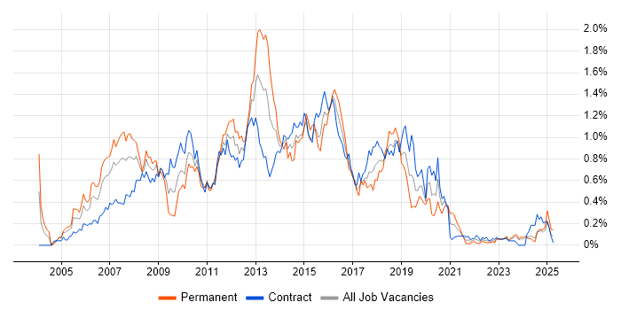 Job vacancy trend for Eclipse in Scotland Job vacancy trend for Eclipse in Scotland